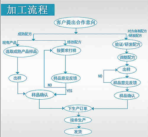 代用茶代加工生產(chǎn)流程-德州健之源