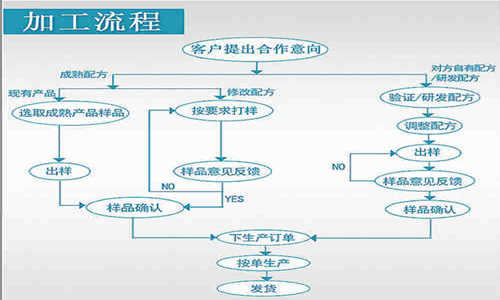 固體飲料定制代加工模式-德州健之源