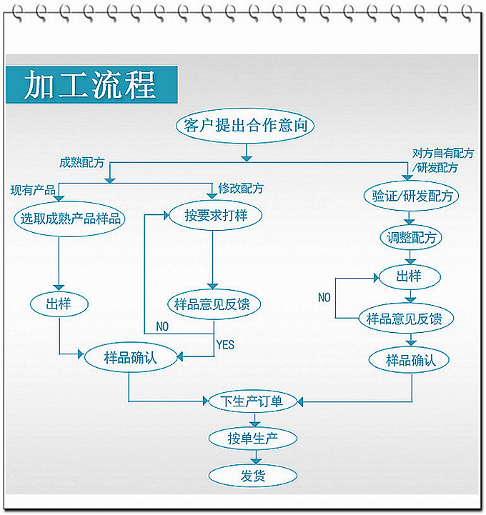 德州健之源的生產(chǎn)流程