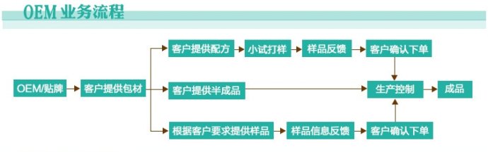 德州健之源oem代工流程